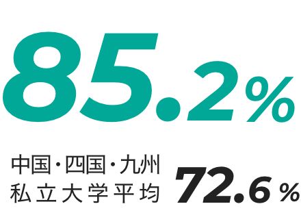 85.2% 中国・四国・九州私立大学平均72.6%