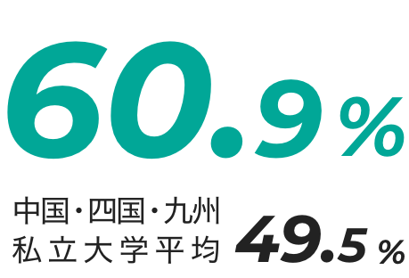 60.9% 中国・四国・九州私立大学平均49.5%