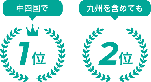 中四国で1位 九州を含めても2位