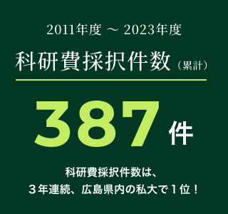 2011年度～2023年度 科研費採択件数（累計）387件 科研費採択件数は、3年連続、広島県内の私大で1位！