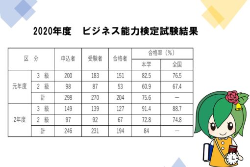 経済学部 ビジネス能力検定２級へ６７名 ３級へ１２７名が合格 福山大学