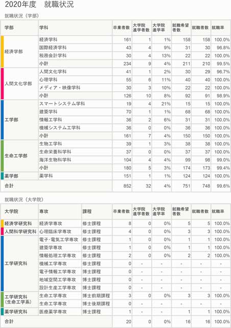 進路就職情報 就職課 福山大学